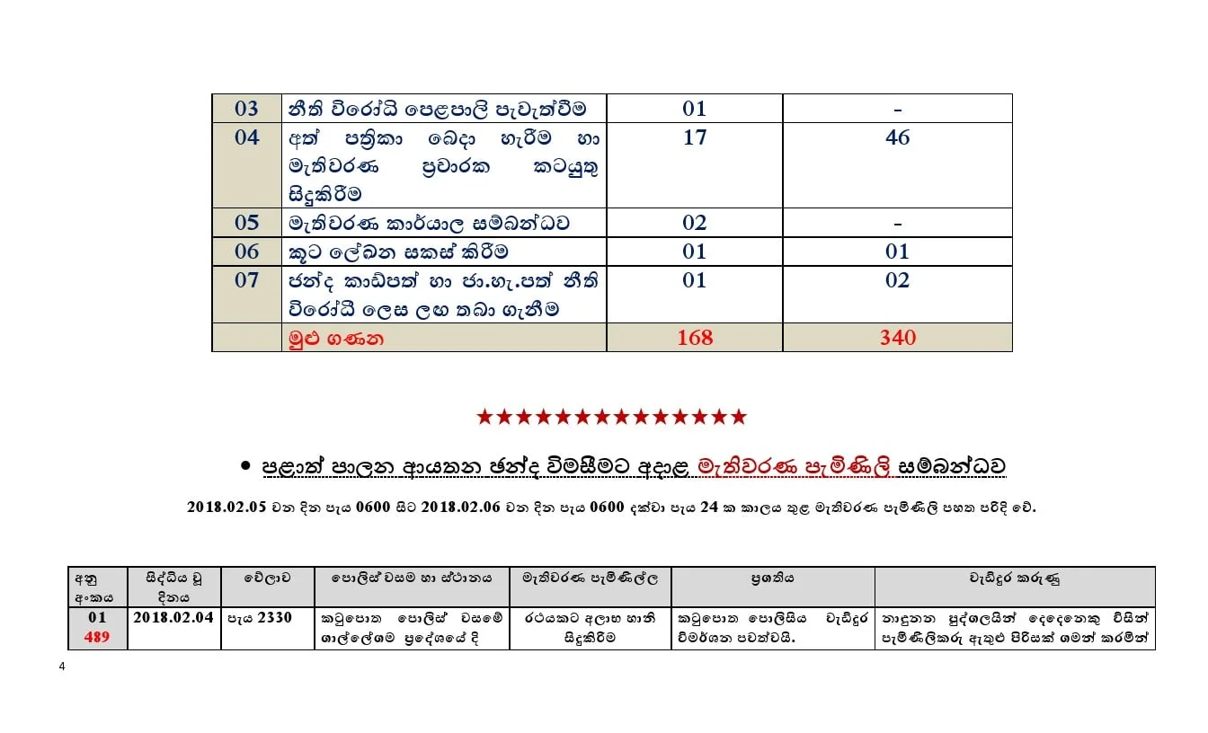අපේක්ෂකයින් 23ක් ඇතුළු සැකකරුවන් 124ක් පොලිස් දැලේ