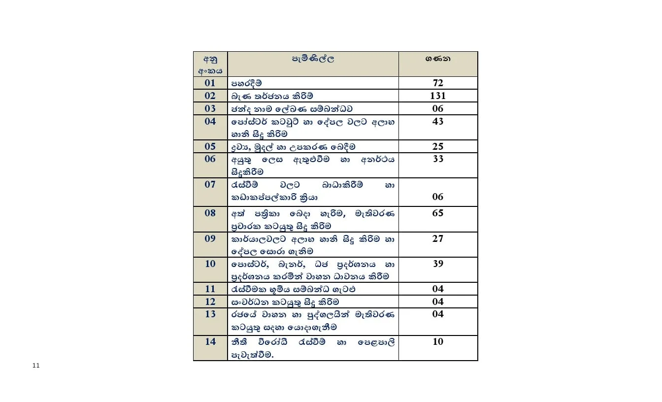 අපේක්ෂකයින් 23ක් ඇතුළු සැකකරුවන් 124ක් පොලිස් දැලේ
