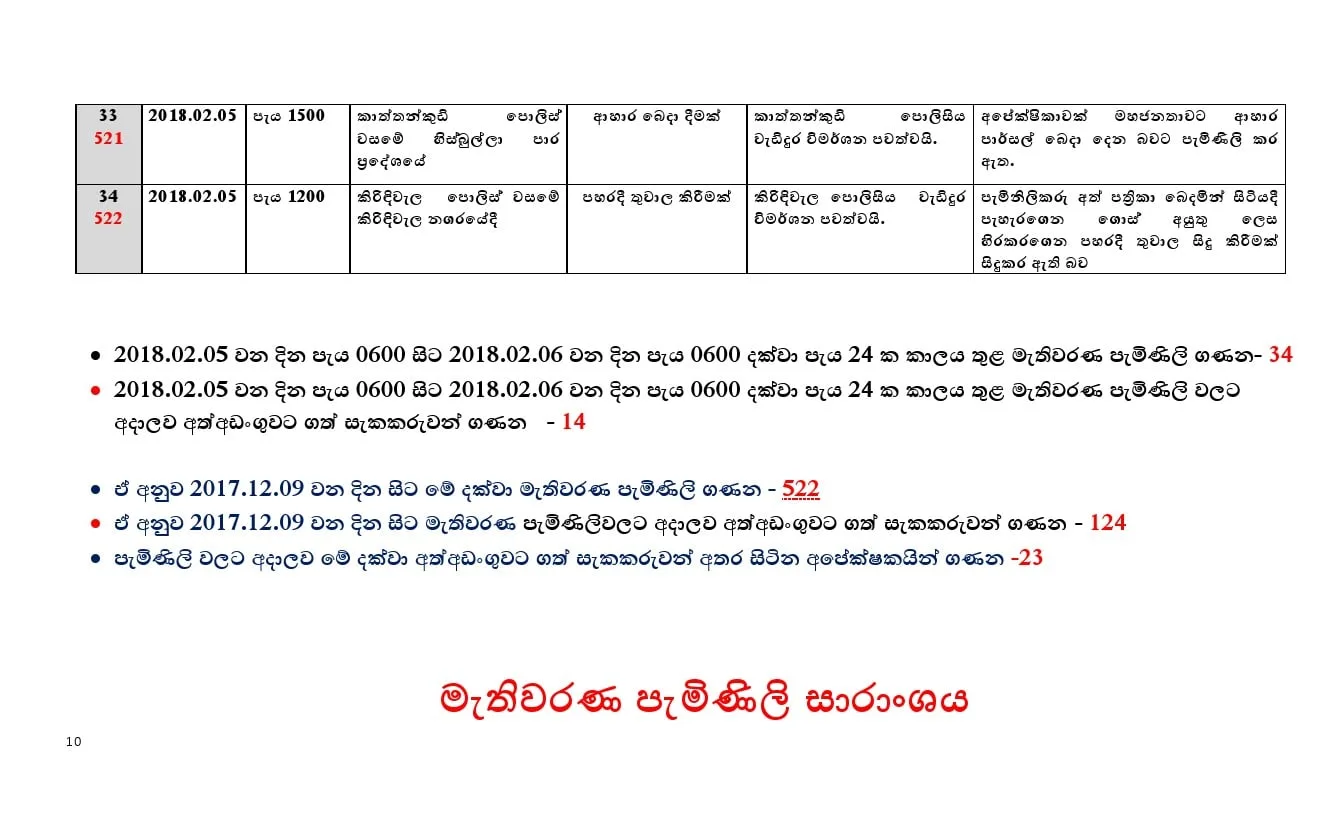 අපේක්ෂකයින් 23ක් ඇතුළු සැකකරුවන් 124ක් පොලිස් දැලේ