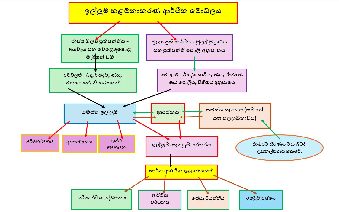 බංකොලොත්කමට විසඳුම ඉල්ලුම් පාලනය ද..? ජාතික ආර්ථිකය ද..?