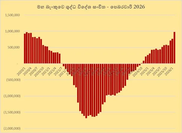 මහ බැංකුවේ ශුද්ධ විදේශ සංචිත - පෙබරවාරි 2026
