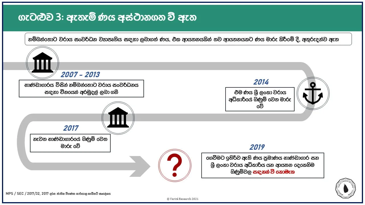 විදේශ ණය කෝටි ගණනක් අතුරුදන්