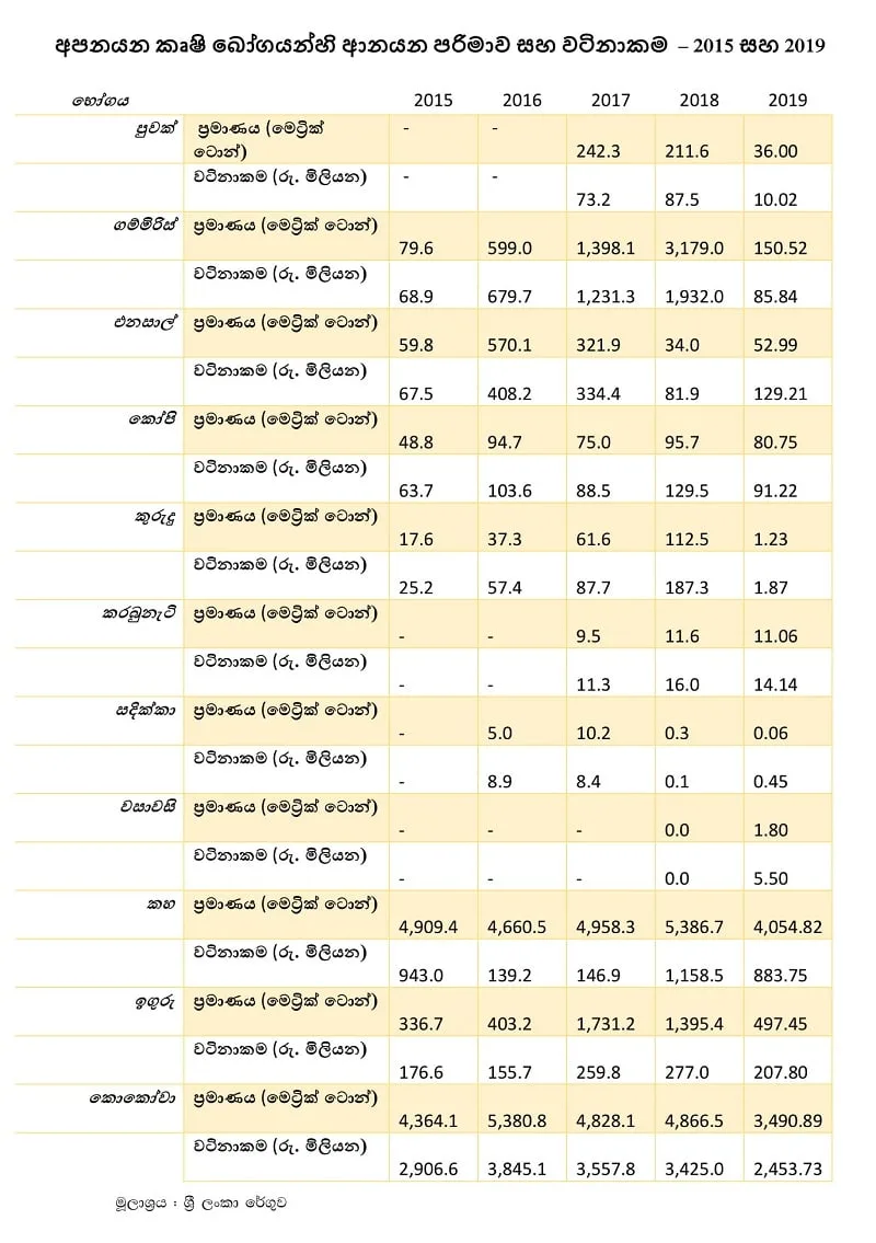 සුළු අපනයන බෝග වගාව යහ පාලනයෙන් ගොඩ ගිය හැටි මෙන්න