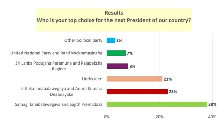 CESO සමීක්ෂණයෙන් ද සජබයේ ජනපතිවරණ ජය තහවුරු වේ