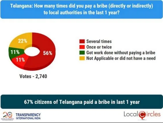 ඉන්දීය ජනයාගෙන් 51%ක් අල්ලසට ඇබ්බැහි වෙලා
