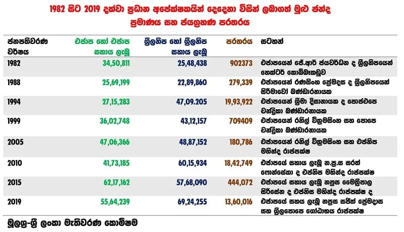 පස් වසරකට පසු සුජාත ජනවරමකින් ජනපතිවරයෙක්..!