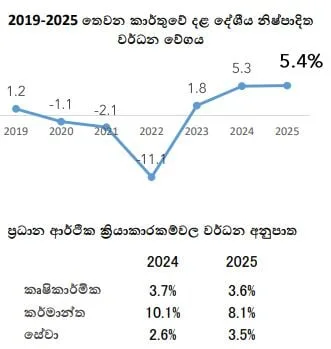 ආර්ථික වර්ධනය 5.4% මට්ටමට..!