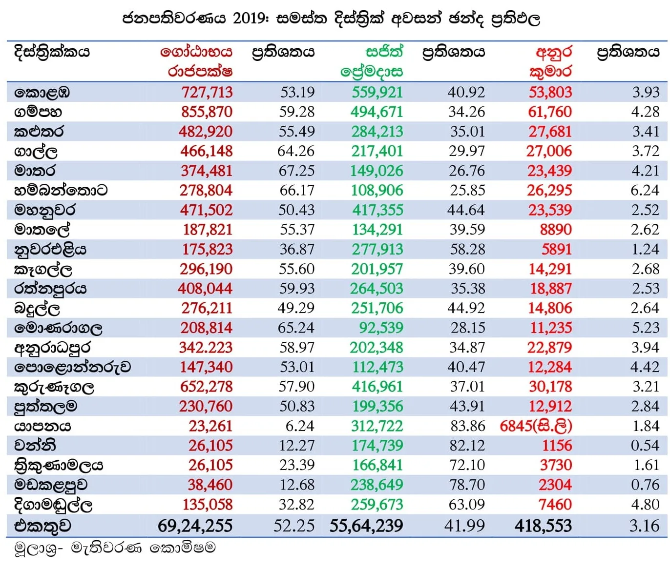 පස් වසරකට පසු සුජාත ජනවරමකින් ජනපතිවරයෙක්..!