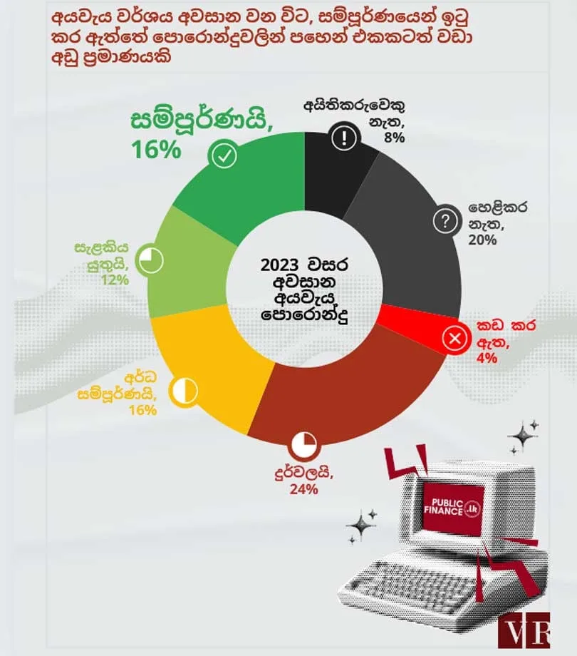 අයවැය ප්රගතිය පෙන්වන්න රජය අසමත් වෙයි