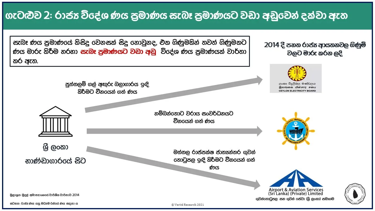 විදේශ ණය කෝටි ගණනක් අතුරුදන්