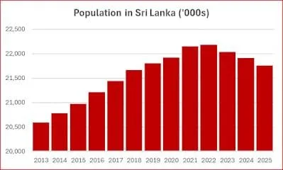 ආපසු හැරී ඇති ජනගහණ වර්ධන ප්රවණතාව