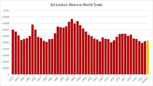 ලෝක වෙළඳාම තුළ ලංකාවේ පංගුව වැඩි වෙලා..?