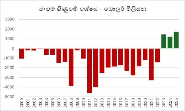 තෙවන වසරටත් ජංගම ගිණුමේ අතිරික්තයක්!