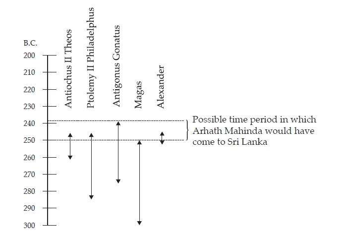 මහින්දාගමනය විද්යාත්මක සත්යයකි II