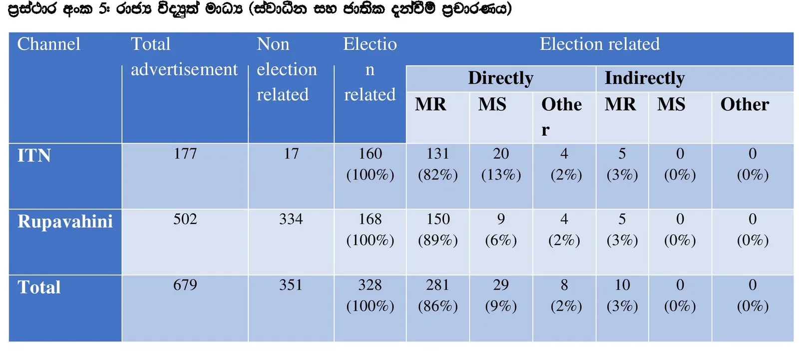 ඒකාධිපති රෙජීමය 2015දී රාජ්‍ය මාධ්‍ය උලා කෑ හැටි තව දුරටත්..!