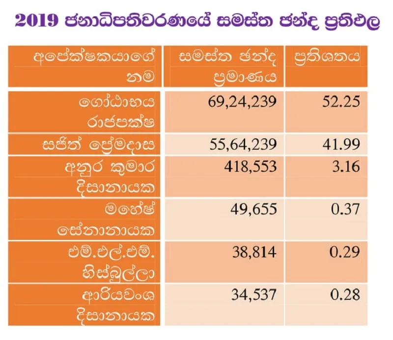 පස් වසරකට පසු සුජාත ජනවරමකින් ජනපතිවරයෙක්..!