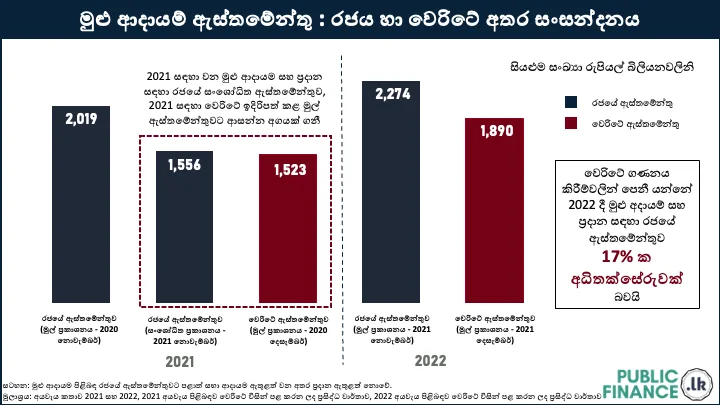 මුදල් ඇමතිත් Fail-අය වැයත් Fail-මෙන්න දත්ත..!