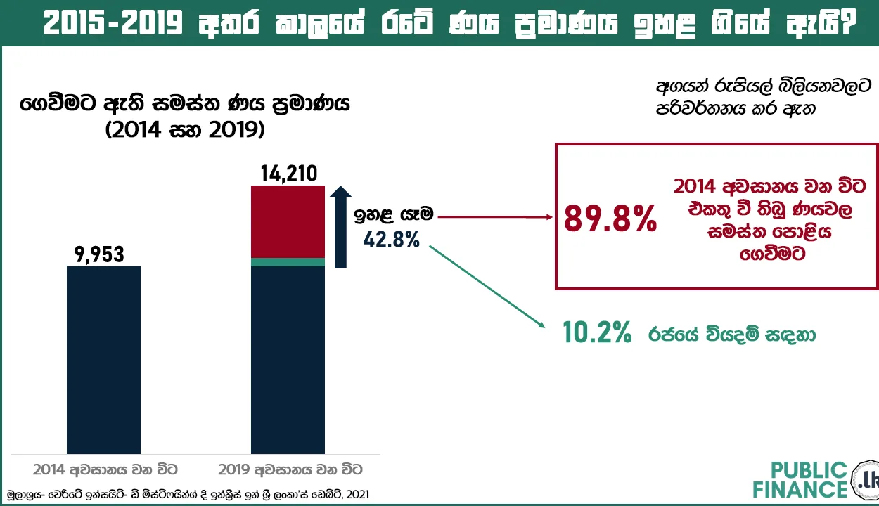 රටේ ණය අර්බුදය උග්ර වීමට බලපා ඇති හේතු මෙන්න..!