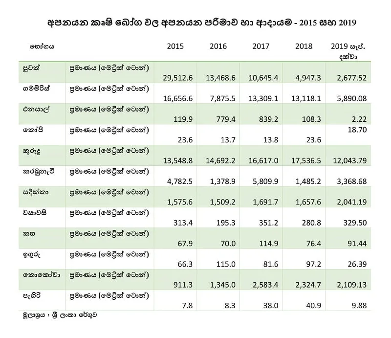 සුළු අපනයන බෝග වගාව යහ පාලනයෙන් ගොඩ ගිය හැටි මෙන්න
