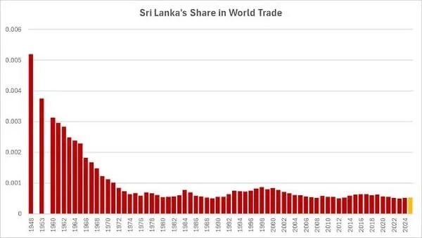 ලෝක වෙළඳාම තුළ ලංකාවේ පංගුව වැඩි වෙලා..?